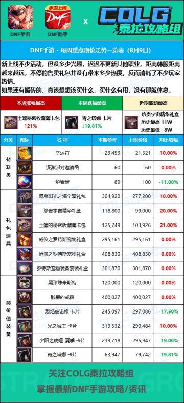 【手游物价】深渊票价格上涨【8月9日-8大区】热门道具物价分析