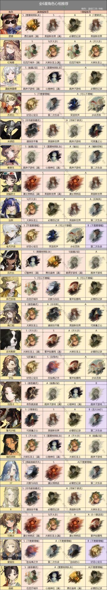 重返未来1999【1.6版本全6星角色心相推荐】