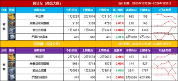 【物价统计-第17期】问鼎天下下架在即抓紧卖，市场低迷适合捡漏