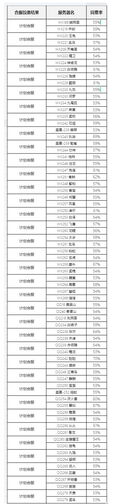 【合服公告】2025年5-6月批次合服结果公示