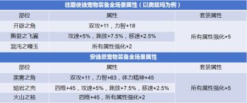 安徒恩宠物上线！提升率及获取方式分析