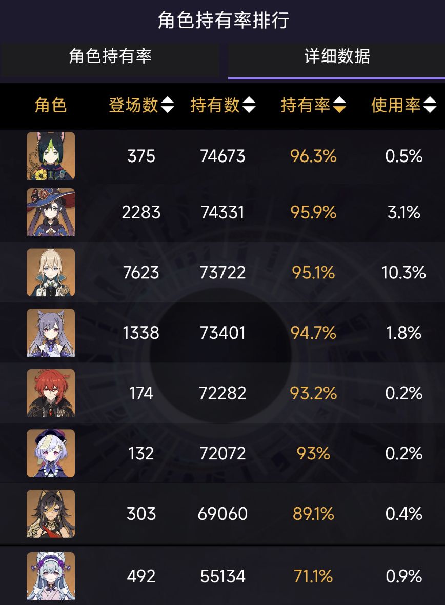 原神：6.0常驻角色持有率疯涨，提纳里超水神！截图