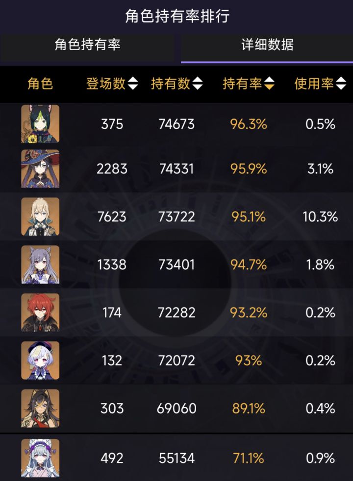 原神:6.0常驻角色持有率疯涨,提纳里超水神!截图