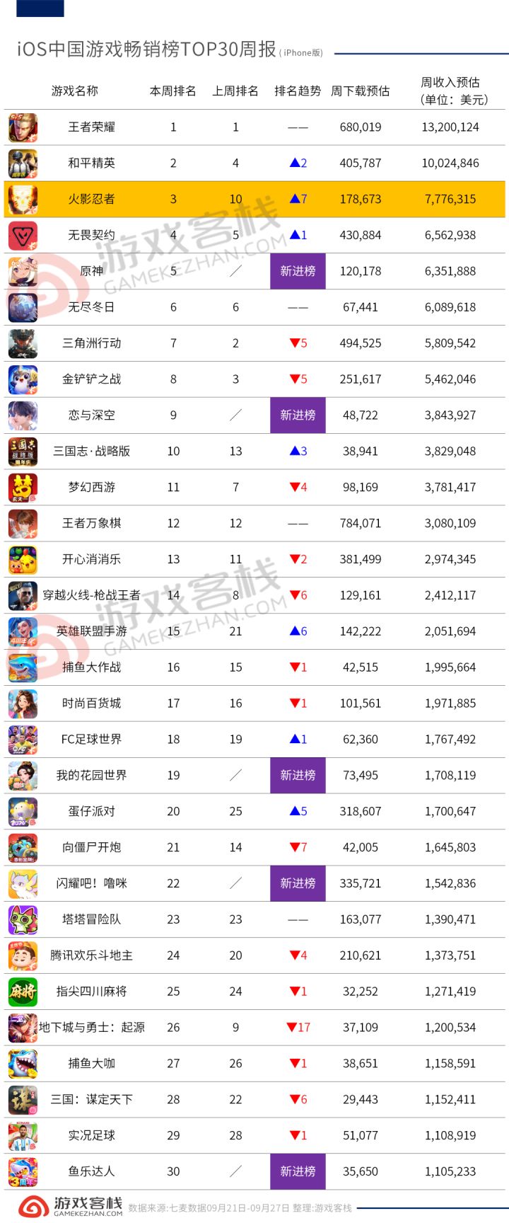女性向+休闲捉宠双出彩:恋与深空回暖,闪耀吧噜咪跻身iOS畅销榜截图
