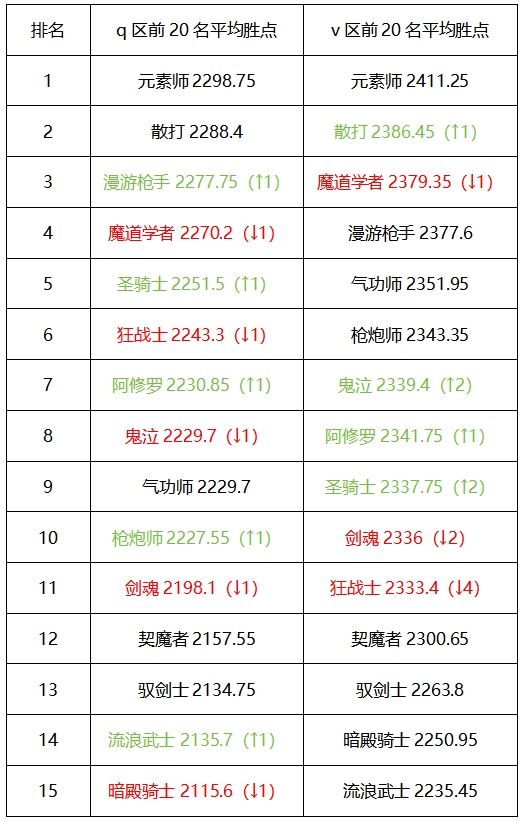 9月第三周周报，各大榜单一览，看看哪个职业登顶截图