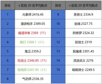 11月第三周周报，阿修罗世界登顶，元素地位无法撼动