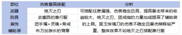65全职业毕业装备搭配！伤害最高和本命推荐分析