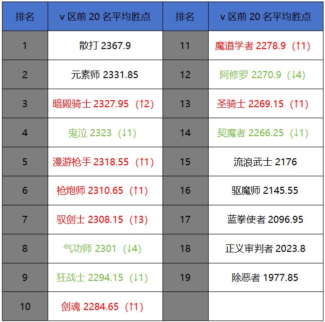 2月第二周排行周报：暗帝pk榜惊现双2500分截图