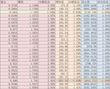 不会还有人不知道雪衣走直伤吧？浅聊四星角色雪衣