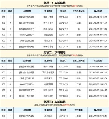 「100区-赏金服」军费赏金赛获奖名单公示