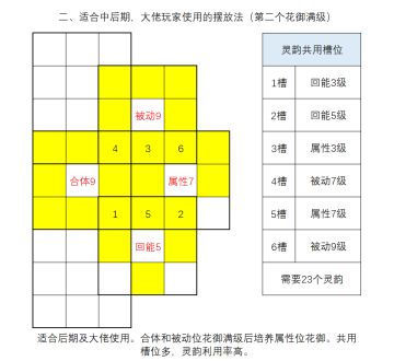 进来照抄作业！全职业【花御】配置图解！