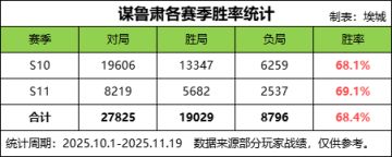 【谋鲁肃】3万局排位实战数据汇总解析