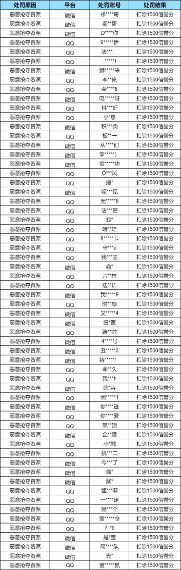 【安全处罚公告】 违规行为及恶意抢夺资源处罚公告 （2月20日）
