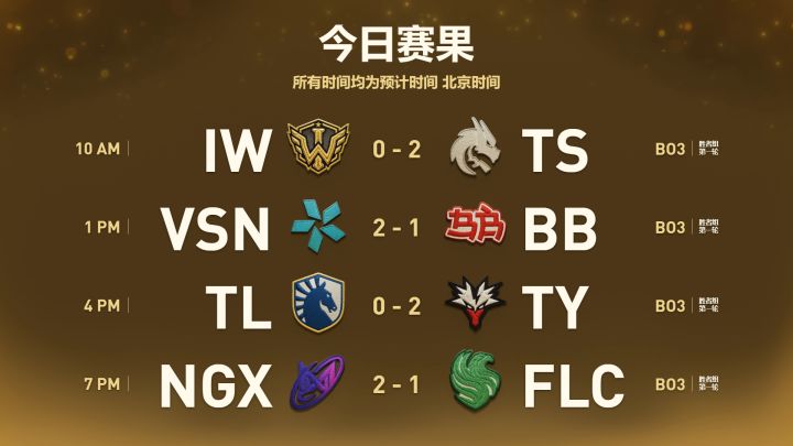 TI2026淘汰赛首日结束,Spirit、Vision、Yandex和Nigma晋级胜者组第二轮截图