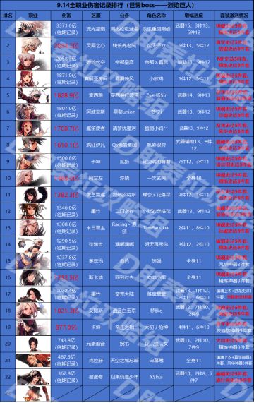 【排行分析】幻神修罗破3300亿，新版本将再加强20%