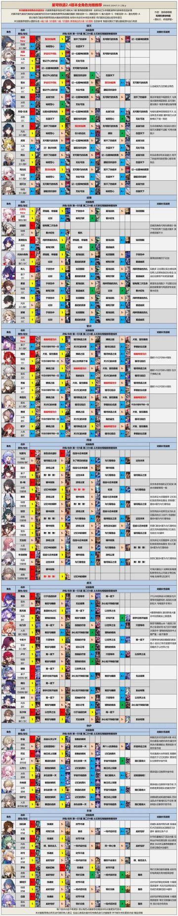 2.4版本全角色光锥遗器推荐——最全面的配装指南