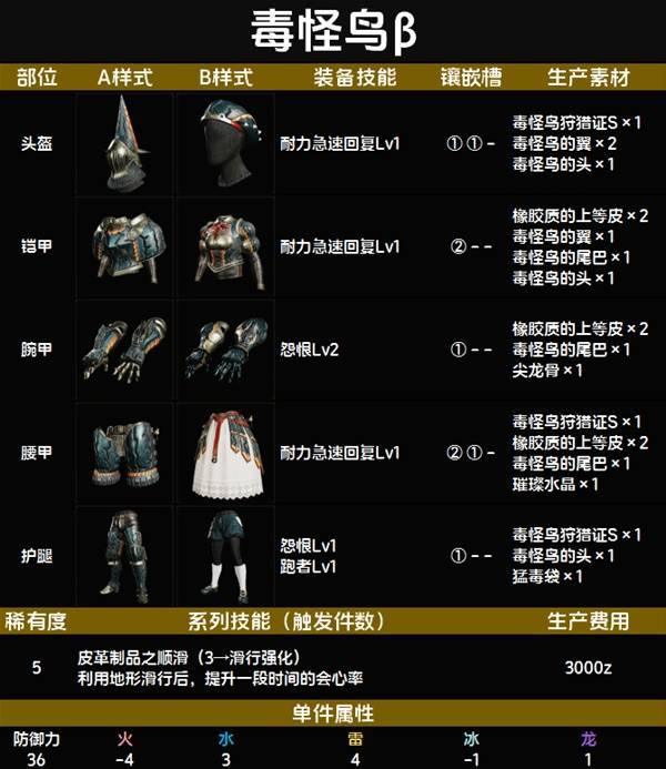 毒怪鸟β套装图鉴 毒怪鸟β套装技能与制作材料一览截图