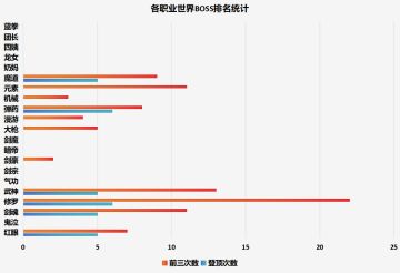 65版本世界boss总结，历数大半年以来各职业强度表现
