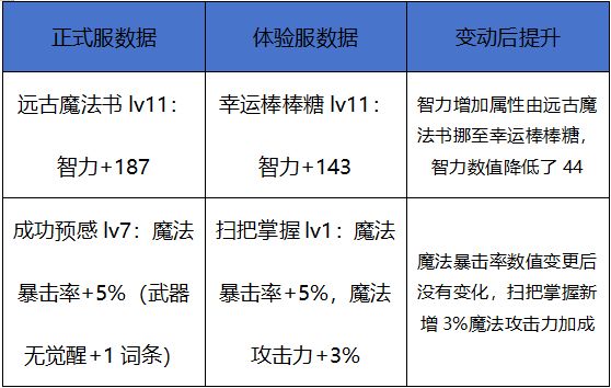 百分比减防，魔道成为最大赢家，散打要降温了截图
