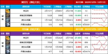 【物价统计-第14期】高需节点已过，随行就市囤库存静待时机