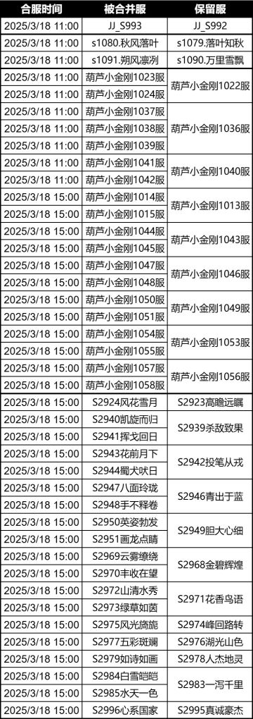 【葫芦娃】3月18日合区公告