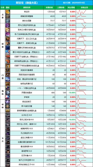 【物价统计】微信区物价回归稳定，统计日期（9月18日-第2期）