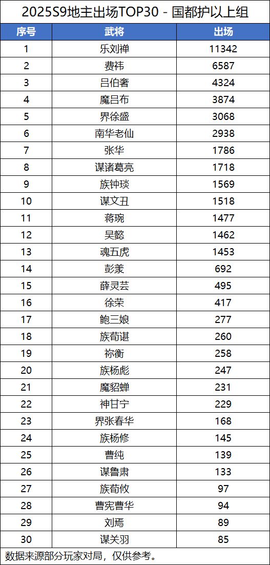 【S9斗地主统计】乐刘禅、谋诸葛亮、谋许攸胜率截图
