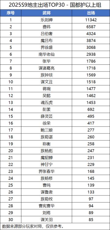 【S9斗地主统计】乐刘禅、谋诸葛亮、谋许攸胜率