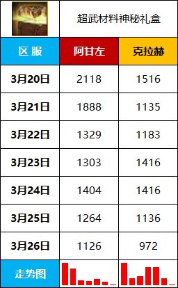 【物价统计-第28期】超武礼盒市价缩水，清明节有望迎来高峰