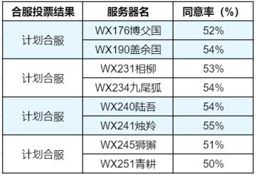 【合服公告】2025年最新批次合服结果公示