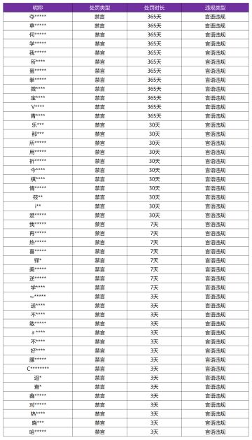 10月9日言语违规专项打击处罚公告