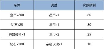3月12日更新公告：超级兑兑兑活动进行中！最多可兑换210星币！