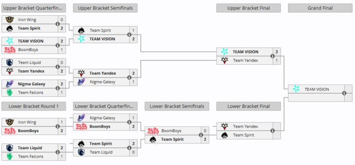 TI2026淘汰赛:摧枯拉朽,Spirit 2-0战胜BB截图