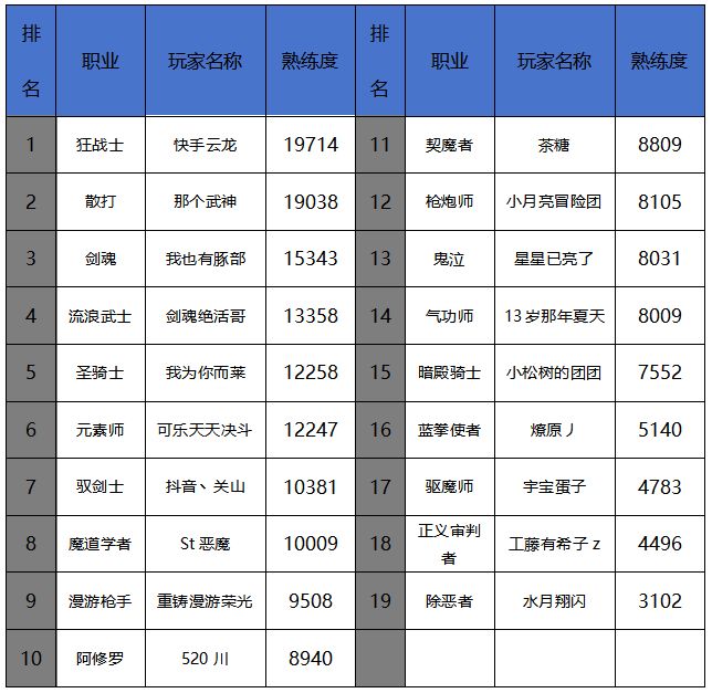 4月第一周排行周报：各职业国服第一竞争激烈截图