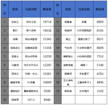 4月第一周排行周报：各职业国服第一竞争激烈