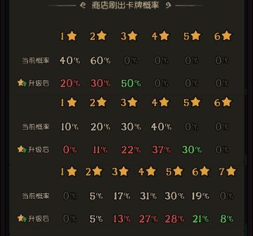 在各星级商店刷到对应星级指定随从的概率