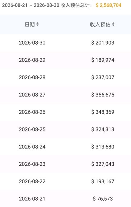 诡秘周流水1.82亿,硬杠12亿成本! 3