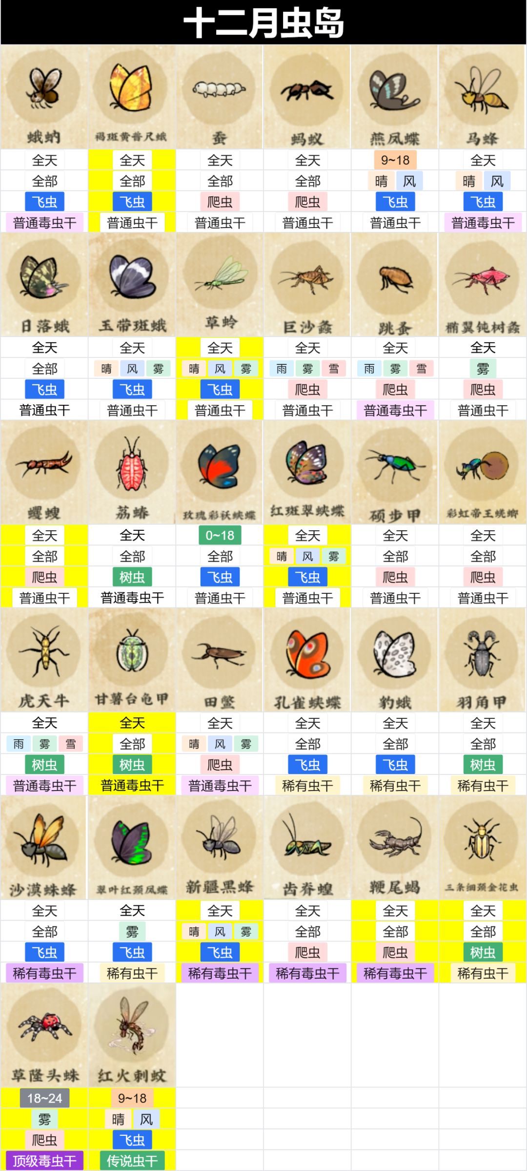 十二月新虫鱼岛已集齐,熟悉的肝熟悉的速度 2