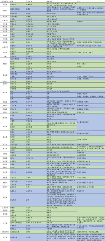 秘境信物及后续流程一览