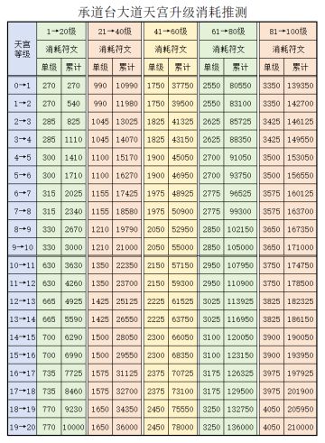 承道台大道天宫升级消耗推测