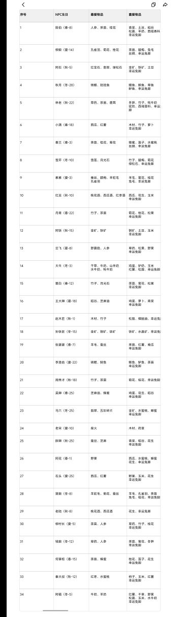 NPC生日及礼物－完整版