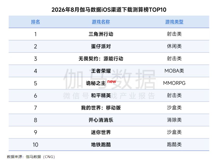 三角洲行动登顶8月iOS下载榜!我的世界上榜 2