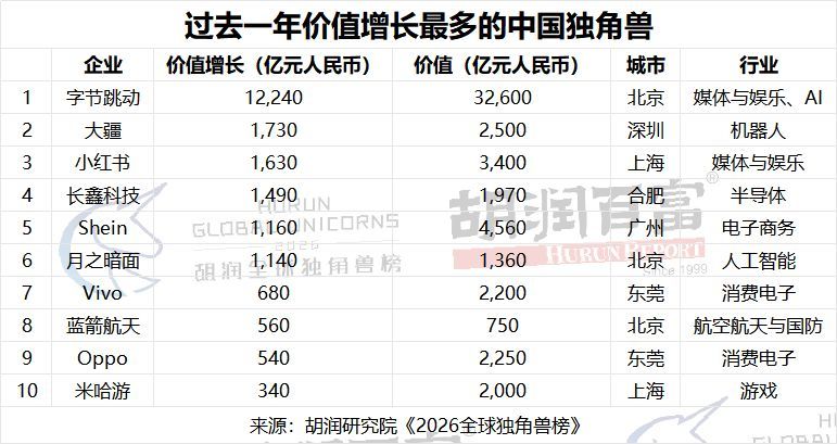 米哈游2000亿稳坐中国游戏独角兽头把交椅 2