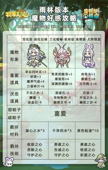 雨林版本好感攻略