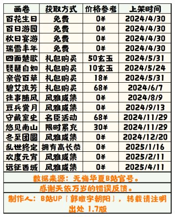 【无悔华夏】画卷获取方法表 1.7