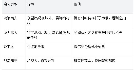 贰点零江湖网站颜夕手游 夜间 30 分钟:浪人NPC 夜间BOSS时间表截图