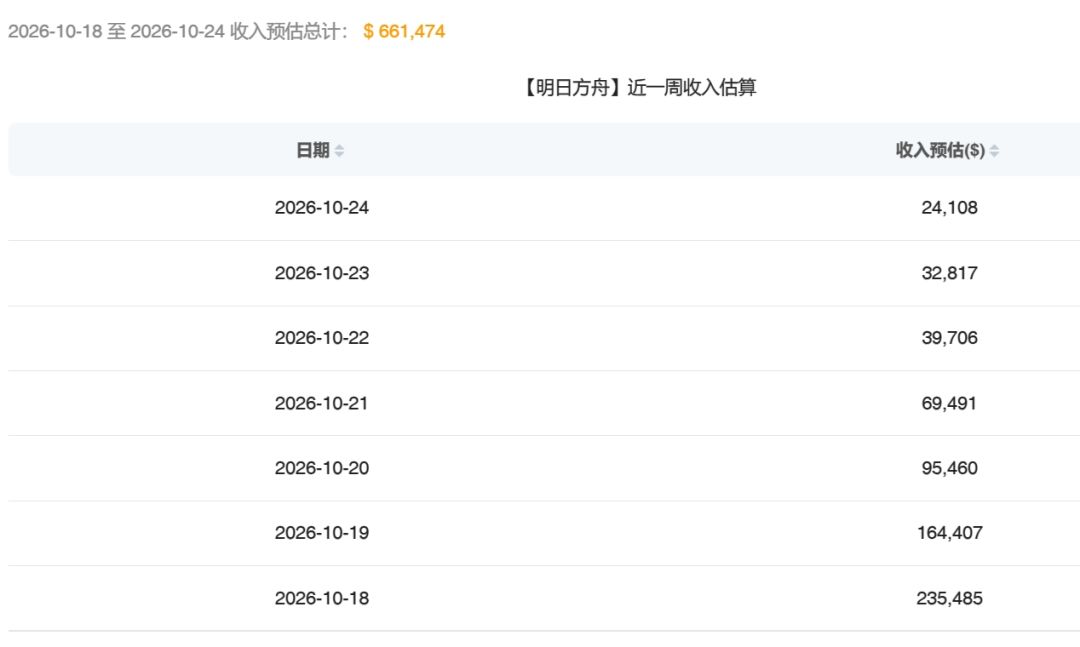 终末地面临飞榜危机,总畅销榜跌至195名! 3