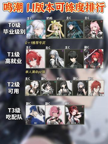 「鸣潮」6.28 1.1版本可练度排行一图流