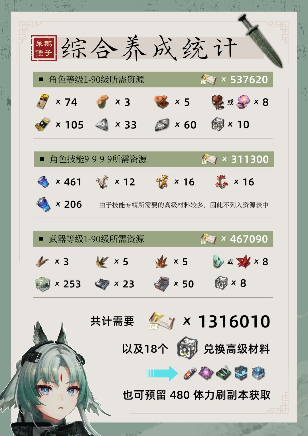提前准备!李织烟角色养成所需材料整理 2