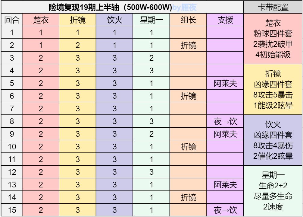 险境复现周期寻回#19上半600+轴 3